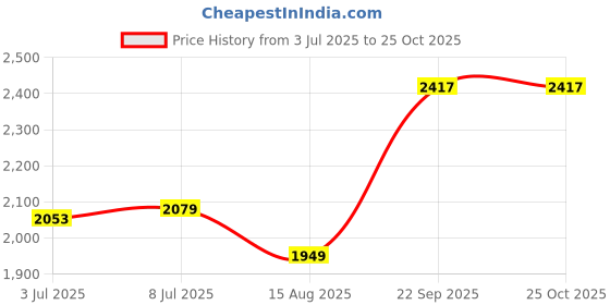 tatacliq.com U.S. Polo Assn. Dark Beige Regular Fit Chinos u.s. polo assn. Price History Graph from 3 Jul 2025 to 24 Oct 2025