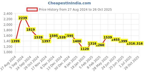 tatacliq.com U.S. Polo Assn. Dark Blue Cotton Regular Fit Colour Block Sweatshirt u.s. polo assn. Price History Graph from 27 Aug 2024 to 26 Oct 2025