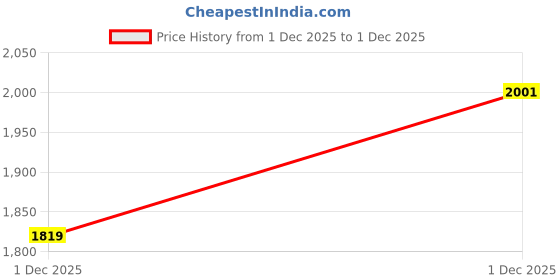 tatacliq.com U.S. Polo Assn. Dark Blue Cotton Regular Fit Jeans u.s. polo assn. Price History Graph from 1 Dec 2025 to 1 Dec 2025