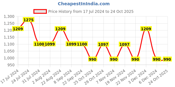 tatacliq.com U.S. Polo Assn. Dark Blue Cotton Regular Fit Joggers u.s. polo assn. Price History Graph from 17 Jul 2024 to 23 Oct 2025