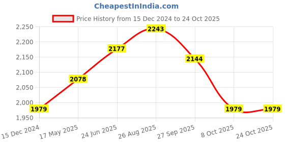 tatacliq.com U.S. Polo Assn. Dark Blue Cotton Skinny Fit Jeans u.s. polo assn. Price History Graph from 15 Dec 2024 to 23 Oct 2025