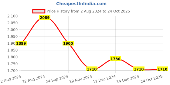 tatacliq.com U.S. Polo Assn. Dark Blue Cotton Slim Fit Jeans u.s. polo assn. Price History Graph from 2 Aug 2024 to 23 Oct 2025