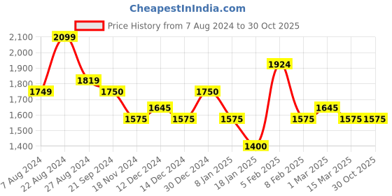 tatacliq.com U.S. Polo Assn. Dark Blue Cotton Slim Fit Jeans u.s. polo assn. Price History Graph from 7 Aug 2024 to 29 Oct 2025
