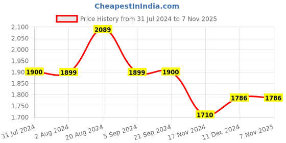 tatacliq.com U.S. Polo Assn. Dark Blue Cotton Slim Fit Jeans u.s. polo assn. Price History Graph from 31 Jul 2024 to 3 Nov 2025