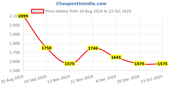 tatacliq.com U.S. Polo Assn. Dark Blue Cotton Slim Fit Jeans u.s. polo assn. Price History Graph from 20 Aug 2024 to 23 Oct 2025
