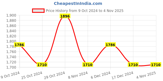 tatacliq.com U.S. Polo Assn. Dark Blue Cotton Slim Fit Jeans u.s. polo assn. Price History Graph from 9 Oct 2024 to 3 Nov 2025