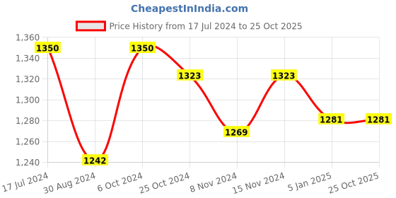 tatacliq.com U.S. Polo Assn. Dark Blue Cotton Super Skinny Fit High Rise Jeans u.s. polo assn. Price History Graph from 17 Jul 2024 to 24 Oct 2025