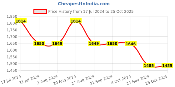 tatacliq.com U.S. Polo Assn. Dark Blue Lightly Washed Jeans u.s. polo assn. Price History Graph from 17 Jul 2024 to 25 Oct 2025