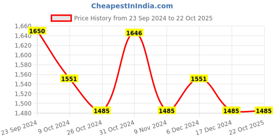 tatacliq.com U.S. Polo Assn. Dark Blue Lightly Washed Jeans u.s. polo assn. Price History Graph from 23 Sep 2024 to 21 Oct 2025