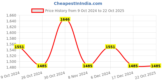 tatacliq.com U.S. Polo Assn. Dark Blue Lightly Washed Jeans u.s. polo assn. Price History Graph from 9 Oct 2024 to 21 Oct 2025