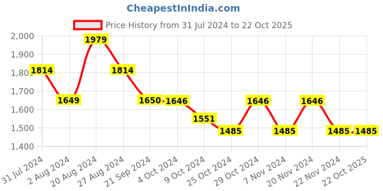 tatacliq.com U.S. Polo Assn. Dark Blue Regular Fit Jeans - Flexi Collection u.s. polo assn. Price History Graph from 31 Jul 2024 to 21 Oct 2025