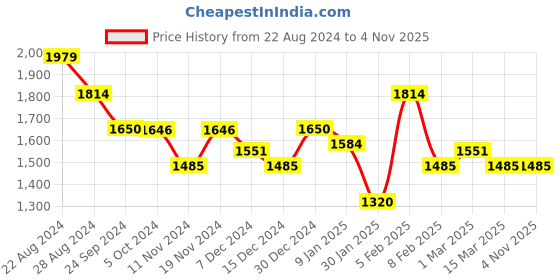 tatacliq.com U.S. Polo Assn. Dark Blue Regular Fit Jeans - Flexi Collection u.s. polo assn. Price History Graph from 22 Aug 2024 to 4 Nov 2025