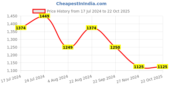tatacliq.com U.S. Polo Assn. Dark Blue Regular Fit Joggers u.s. polo assn. Price History Graph from 17 Jul 2024 to 21 Oct 2025