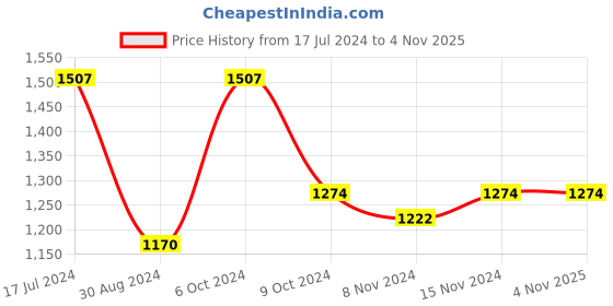 tatacliq.com U.S. Polo Assn. Dark Blue Regular Fit Mid Rise Jeans u.s. polo assn. Price History Graph from 17 Jul 2024 to 3 Nov 2025