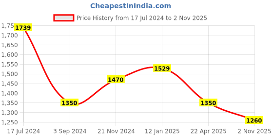 tatacliq.com U.S. Polo Assn. Dark Blue Regular Fit Mid Rise Jeans u.s. polo assn. Price History Graph from 17 Jul 2024 to 2 Nov 2025