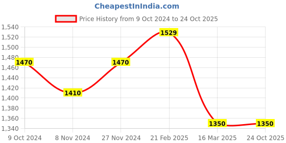 tatacliq.com U.S. Polo Assn. Dark Blue Regular Fit Mid Rise Jeans u.s. polo assn. Price History Graph from 9 Oct 2024 to 23 Oct 2025