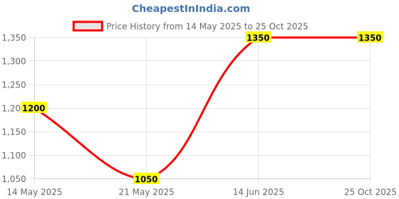 tatacliq.com U.S. Polo Assn. Dark Blue Regular Fit Mid Rise Jeans u.s. polo assn. Price History Graph from 14 May 2025 to 24 Oct 2025