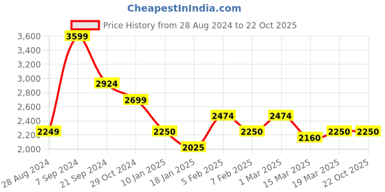 tatacliq.com U.S. Polo Assn. Dark Blue Regular Fit Quilted Jackets u.s. polo assn. Price History Graph from 28 Aug 2024 to 21 Oct 2025