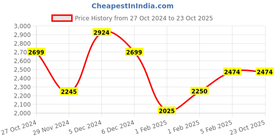 tatacliq.com U.S. Polo Assn. Dark Blue Regular Fit Quilted Jackets u.s. polo assn. Price History Graph from 27 Oct 2024 to 22 Oct 2025