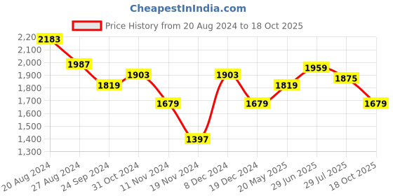 tatacliq.com U.S. Polo Assn. Dark Blue Regular Fit Striped Cotton Shirt u.s. polo assn. Price History Graph from 20 Aug 2024 to 18 Oct 2025