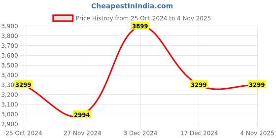 tatacliq.com U.S. Polo Assn. Dark Blue Regular Fit Wind Cheater u.s. polo assn. Price History Graph from 25 Oct 2024 to 3 Nov 2025