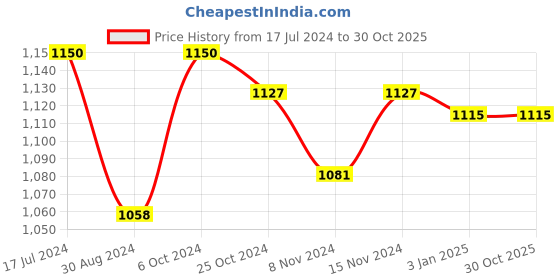 tatacliq.com U.S. Polo Assn. Dark Blue Relaxed Fit Mid Rise Jeans u.s. polo assn. Price History Graph from 17 Jul 2024 to 30 Oct 2025