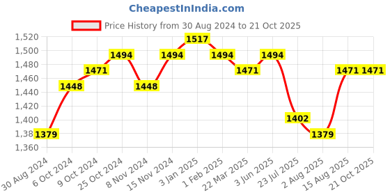 tatacliq.com U.S. Polo Assn. Dark Blue Relaxed Fit Mid Rise Jeans u.s. polo assn. Price History Graph from 30 Aug 2024 to 21 Oct 2025