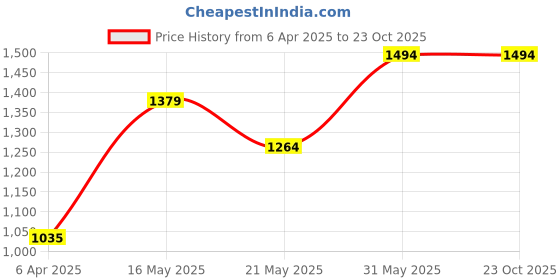 tatacliq.com U.S. Polo Assn. Dark Blue Relaxed Fit Mid Rise Jeans u.s. polo assn. Price History Graph from 6 Apr 2025 to 22 Oct 2025