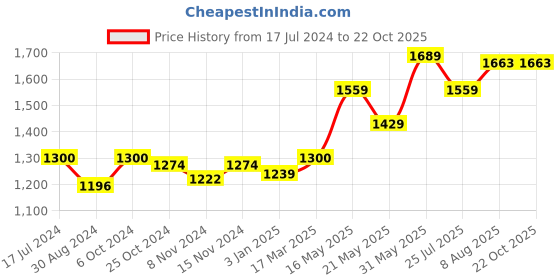 tatacliq.com U.S. Polo Assn. Dark Blue Skinny Fit High Rise Jeans u.s. polo assn. Price History Graph from 17 Jul 2024 to 22 Oct 2025