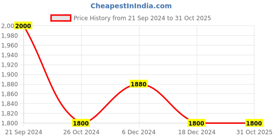 tatacliq.com U.S. Polo Assn. Dark Blue Skinny Fit Lightly Washed Jeans u.s. polo assn. Price History Graph from 21 Sep 2024 to 30 Oct 2025