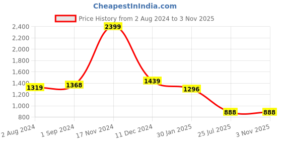 tatacliq.com U.S. Polo Assn. Dark Blue Skinny Fit Mid Rise Jeans u.s. polo assn. Price History Graph from 2 Aug 2024 to 2 Nov 2025