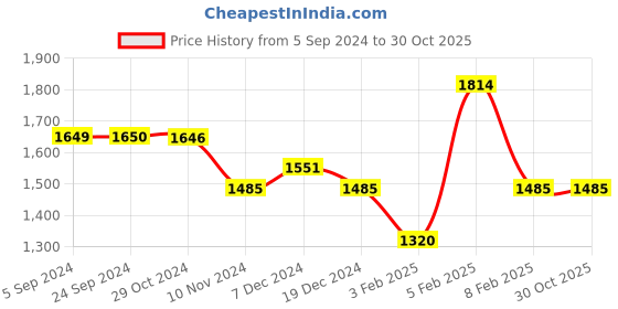 tatacliq.com U.S. Polo Assn. Dark Blue Slim Fit Jeans u.s. polo assn. Price History Graph from 5 Sep 2024 to 30 Oct 2025