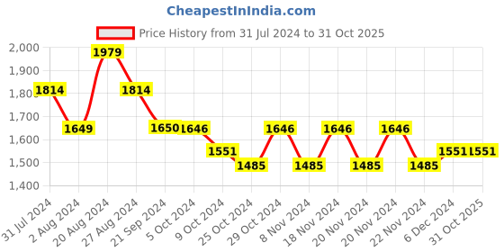 tatacliq.com U.S. Polo Assn. Dark Blue Slim Fit Jeans - Flexi Collection u.s. polo assn. Price History Graph from 31 Jul 2024 to 31 Oct 2025