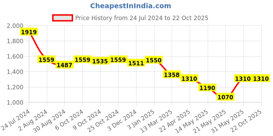 tatacliq.com U.S. Polo Assn. Dark Blue Slim Fit Mid Rise Jeans u.s. polo assn. Price History Graph from 24 Jul 2024 to 22 Oct 2025