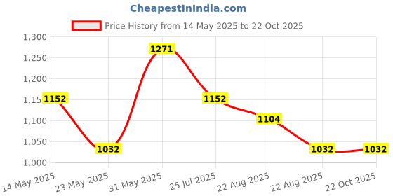 tatacliq.com U.S. Polo Assn. Dark Blue Slim Fit Mid Rise Jeans u.s. polo assn. Price History Graph from 14 May 2025 to 21 Oct 2025