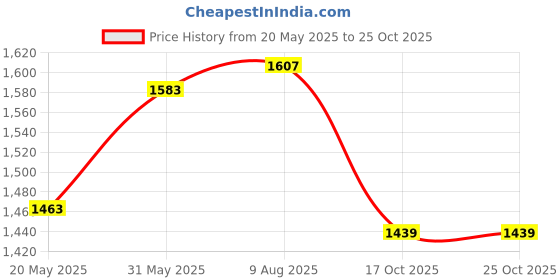 tatacliq.com U.S. Polo Assn. Dark Blue Slim Fit Mid Rise Jeans u.s. polo assn. Price History Graph from 20 May 2025 to 24 Oct 2025