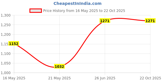 tatacliq.com U.S. Polo Assn. Dark Blue Slim Fit Mid Rise Jeans u.s. polo assn. Price History Graph from 16 May 2025 to 21 Oct 2025