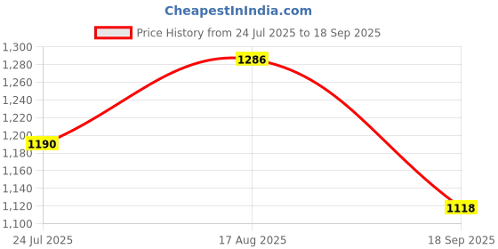 tatacliq.com U.S. Polo Assn. Dark Blue Slim Fit Mid Rise Jeans u.s. polo assn. Price History Graph from 24 Jul 2025 to 18 Sep 2025