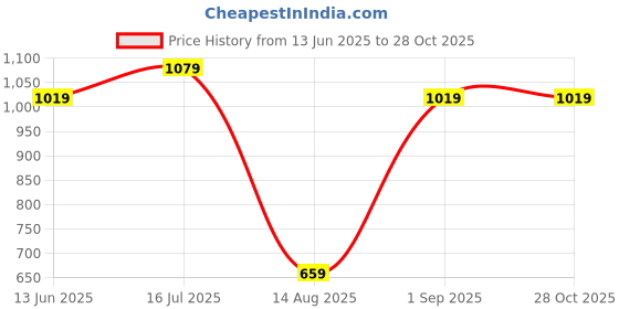 tatacliq.com U.S. Polo Assn. Dark Blue Slim Fit Printed Lounge Pants u.s. polo assn. Price History Graph from 13 Jun 2025 to 27 Oct 2025