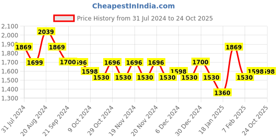 tatacliq.com U.S. Polo Assn. Dark Blue Slim Tapered Fit Stone Wash Jeans - Flexi Collection u.s. polo assn. Price History Graph from 31 Jul 2024 to 23 Oct 2025