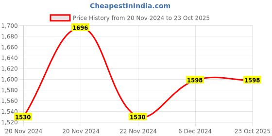 tatacliq.com U.S. Polo Assn. Dark Blue Slim Tapered Fit Stone Wash Jeans - Flexi Collection u.s. polo assn. Price History Graph from 20 Nov 2024 to 23 Oct 2025