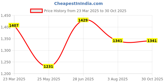 tatacliq.com U.S. Polo Assn. Dark Blue Super Skinny Fit High Rise Jeans u.s. polo assn. Price History Graph from 23 Mar 2025 to 30 Oct 2025