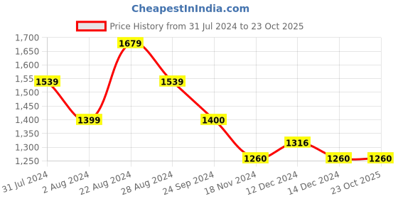 tatacliq.com U.S. Polo Assn. Dark Blue Whiskered Slim Fit Jeans - Flexi Collection u.s. polo assn. Price History Graph from 31 Jul 2024 to 23 Oct 2025