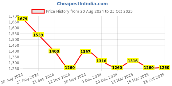 tatacliq.com U.S. Polo Assn. Dark Blue Whiskered Slim Fit Jeans - Flexi Collection u.s. polo assn. Price History Graph from 20 Aug 2024 to 22 Oct 2025