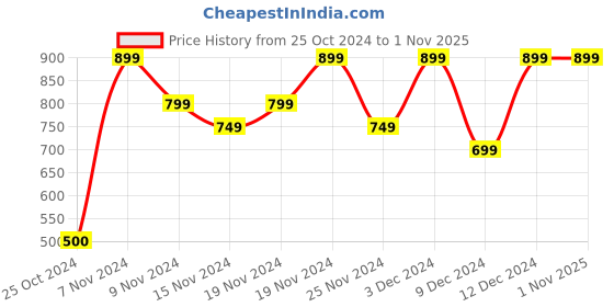tatacliq.com U.S. Polo Assn. Dark Green Check Night Shorts u.s. polo assn. Price History Graph from 25 Oct 2024 to 1 Nov 2025