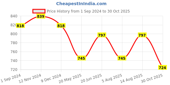 tatacliq.com U.S. Polo Assn. Dark Green Cotton Graphic Print T-Shirt u.s. polo assn. Price History Graph from 1 Sep 2024 to 30 Oct 2025