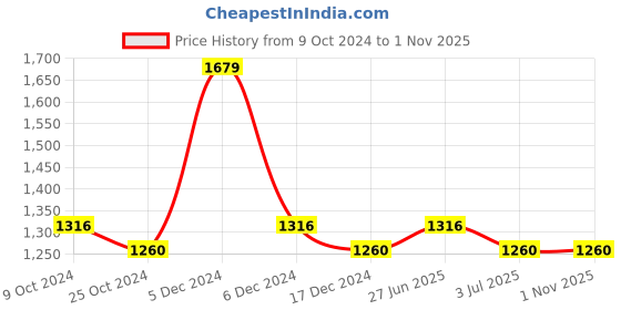 tatacliq.com U.S. Polo Assn. Dark Green Cotton Regular Fit Checks Shirt u.s. polo assn. Price History Graph from 9 Oct 2024 to 31 Oct 2025