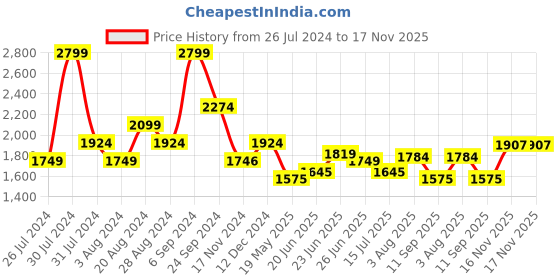 tatacliq.com U.S. Polo Assn. Dark Green Cotton Regular Fit Hooded Sweatshirt u.s. polo assn. Price History Graph from 26 Jul 2024 to 17 Nov 2025