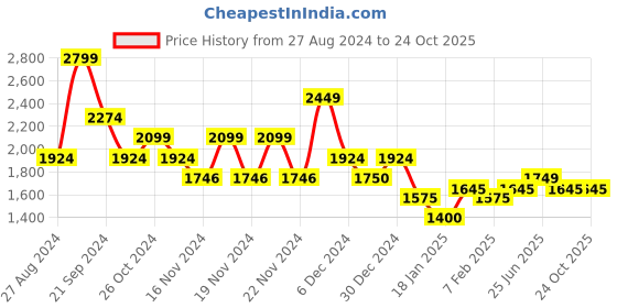 tatacliq.com U.S. Polo Assn. Dark Green Cotton Regular Fit Hooded Sweatshirt u.s. polo assn. Price History Graph from 27 Aug 2024 to 24 Oct 2025