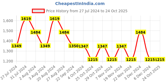 tatacliq.com U.S. Polo Assn. Dark Green Cotton Regular Fit Joggers u.s. polo assn. Price History Graph from 27 Jul 2024 to 24 Oct 2025